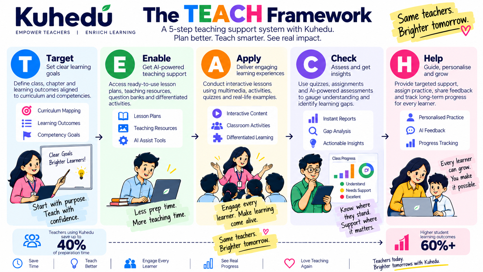 The Kuhedu TEACH Framework: Target, Enable, Apply, Check, Help